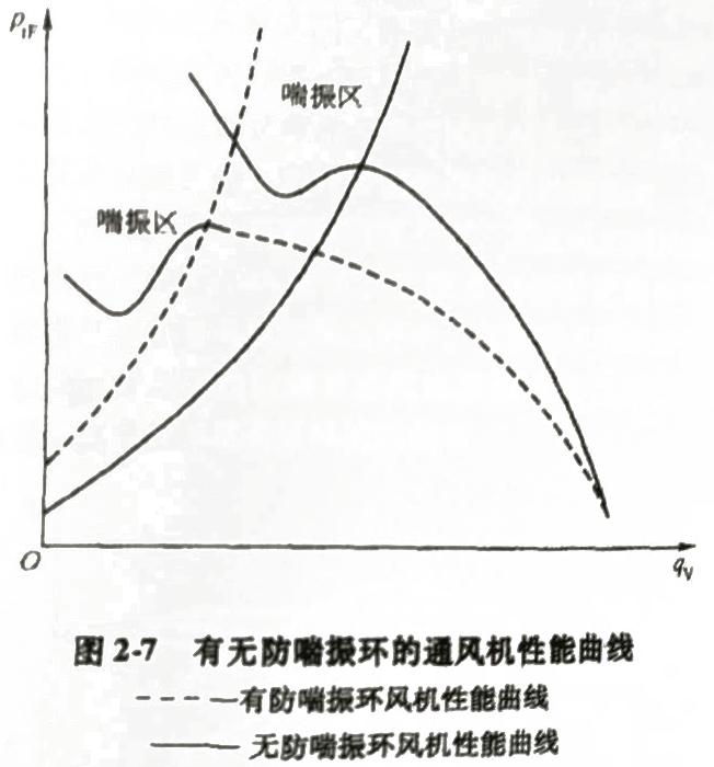 離心風(fēng)機(jī)喘振曲線(xiàn)圖