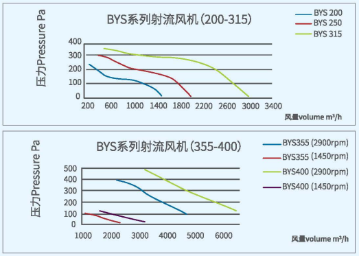 BYS射流風(fēng)機(jī)系列性能曲線(xiàn)圖