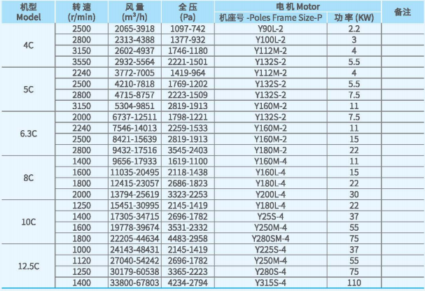 XFYW-SB鍋爐離心引風機系列技術(shù)性能參數(shù)