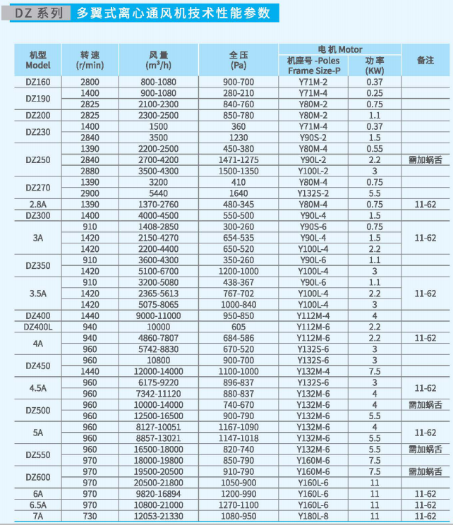 多翼式離心通風(fēng)機(jī)DZ系列性能參數(shù)