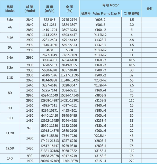 XFJ-YJ系列<a href='http://m.sarana-bangunan.com/Products/gaoyalixintongfengjixfyj.html' class='keys' title='點(diǎn)擊查看關(guān)于高壓離心風(fēng)機(jī)的相關(guān)信息' target='_blank'>高壓離心風(fēng)機(jī)</a>技術(shù)性能參數(shù)圖